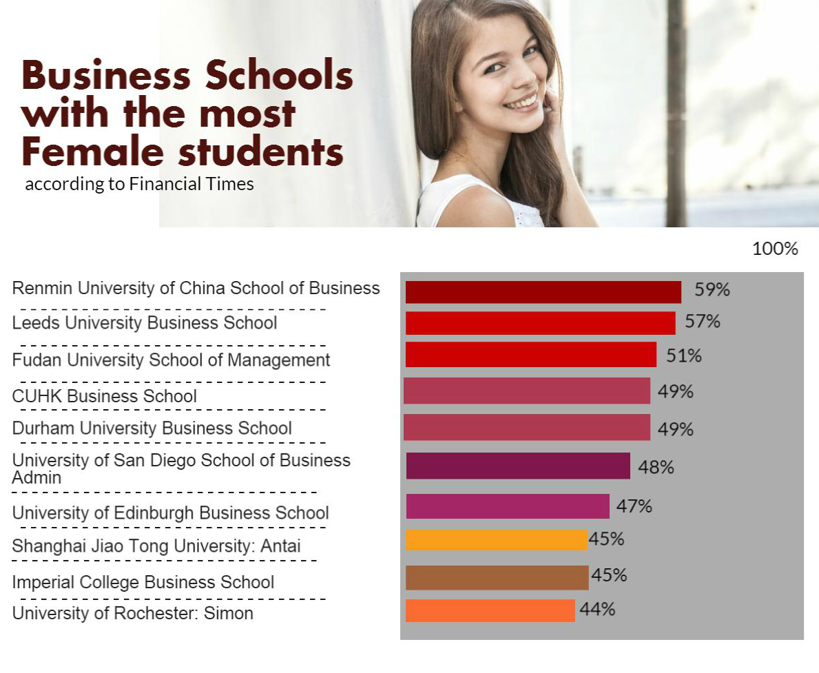 World's Best Business Schools according to Financial Times